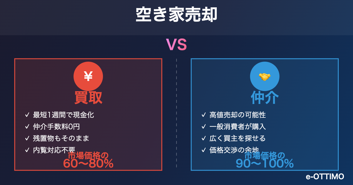 空き家買取vs仲介|あなたに合った売却方法はどっち?