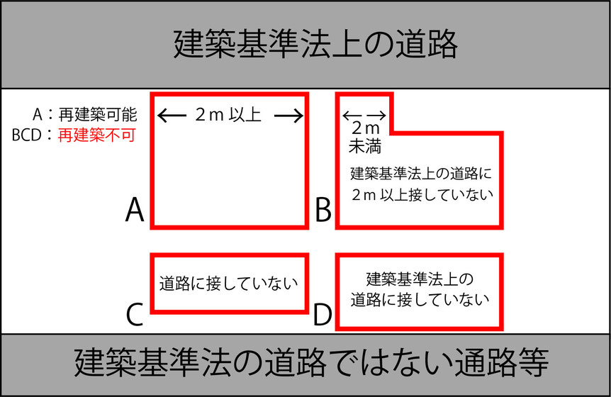 再建築不可